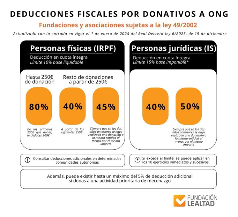 Deducciones fiscales